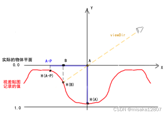 视差贴图示意